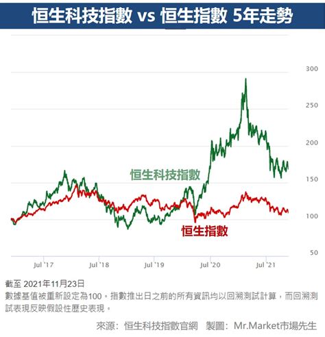 恒指走勢|香港恒生指數 (HSI)